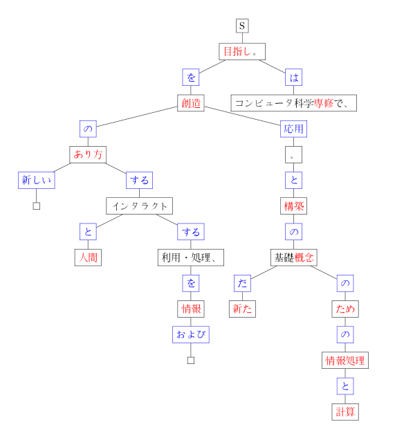Japanese Dependency Vectors